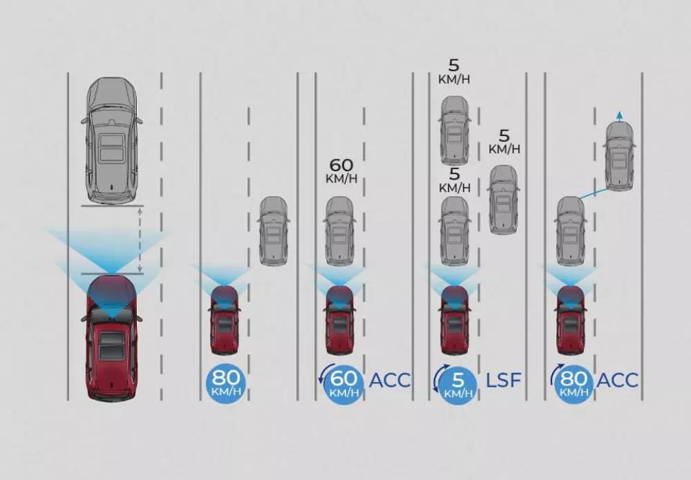 Adaptive Cruising Control with Low Speed Follow (ACC with LSF)