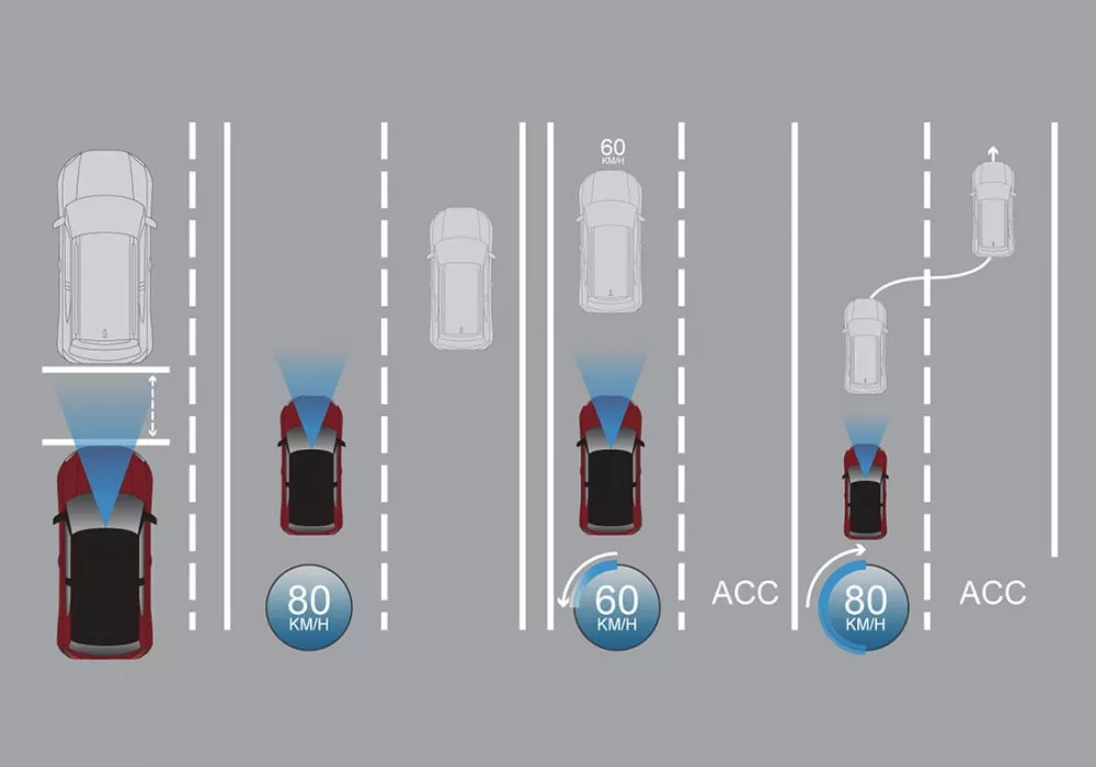 Adaptive Cruise Control (ACC)